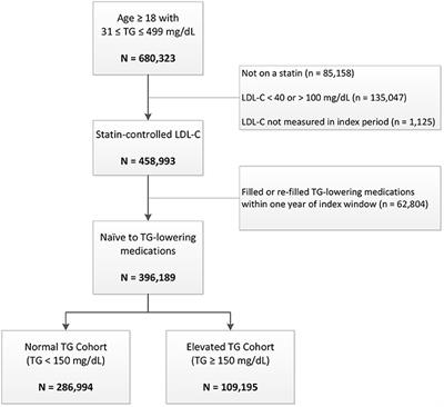 Increased residual cardiovascular risk in U.S. veterans with moderately-elevated baseline triglycerides and well-controlled LDL-C levels on statins